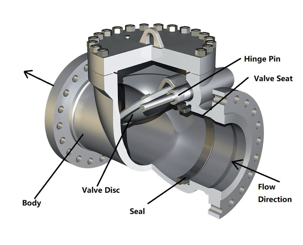 The Benefits Of Using Swing Check Valves In Fluid Systems